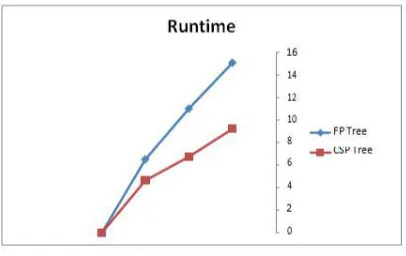 Figure 6: Graphical Advantage of CSP over FP 