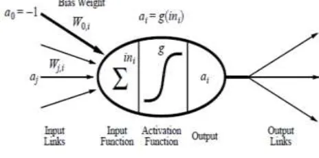 Fig. 2 ANN function 