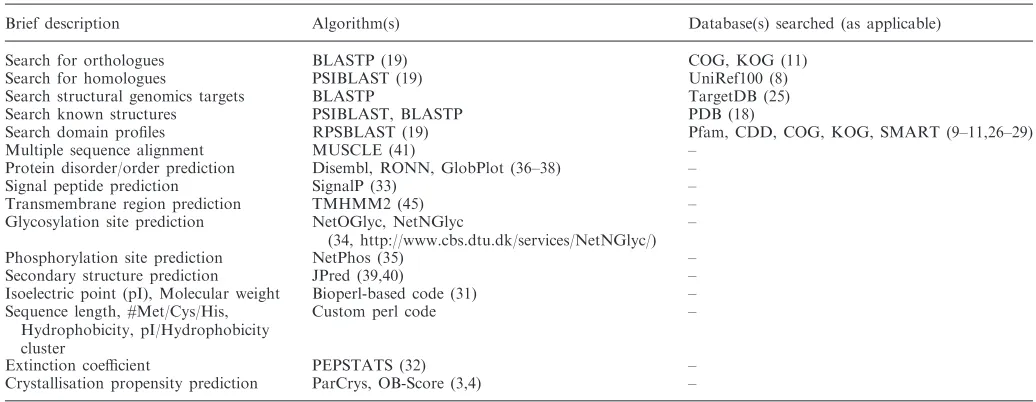 Table 1. Summary of algorithms and databases included in TarO