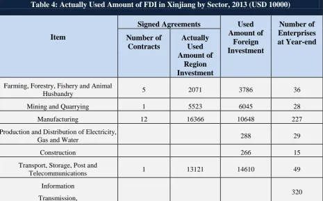 Table 3:  Utilization of FDI in Xinjiang by Form, 2012-2013. (USD 10000) 