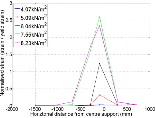 Figure 9: Normalised strain against position for top reinforcement bars - Test C-S