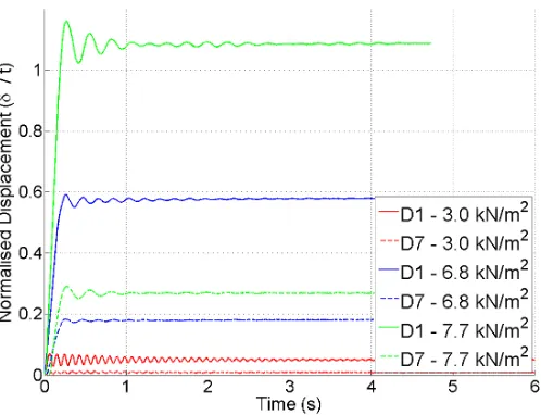 Figure 10: Normalised displacement against time after column removal at diﬀerent positions and