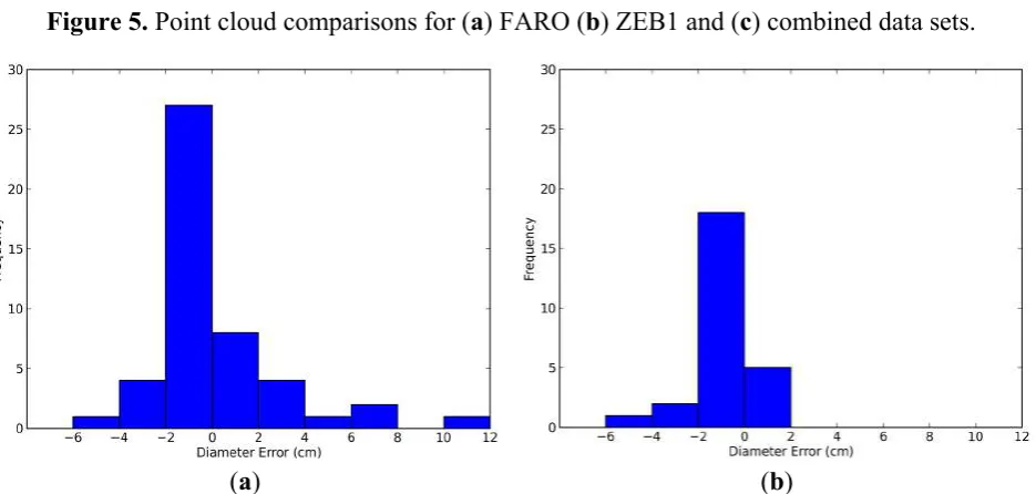 Table 4. Accuracies of diameter at breast height (DBH) and stem positioning. 