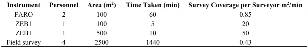 Table 5. Survey times. 