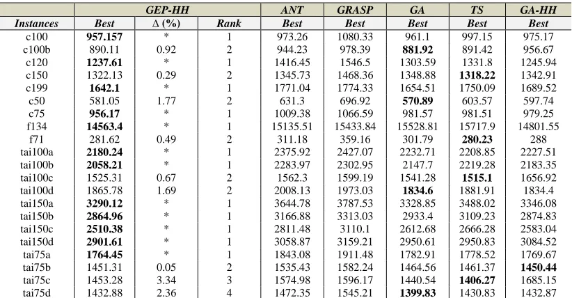 TABLE 12 THE BEST RESULTS OF GEP-HH ON DVRP INSTANCES COMPARED TO THE LITERATURE  GEP-HH ANT GRASP GA TS GA-HH 