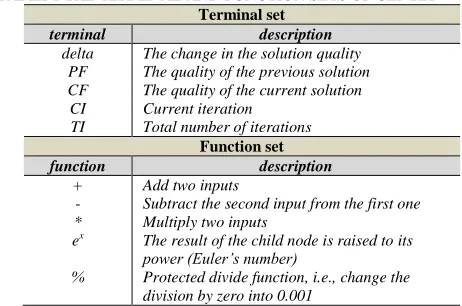 TABLE 1 THE TERMINAL AND FUNCTION SETS OF GEP-HH Terminal set  