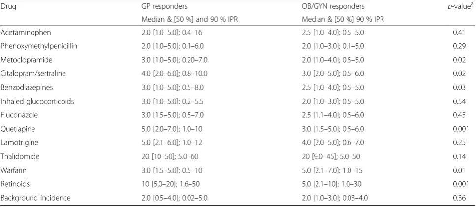 Table 1 Perception of teratogenicity among GP and OB/GYN responders according to drug