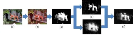 Fig 1. Overview of our algorithm: (a) input image (b) Over  salient region detection via HDCT (e) Local Salient region detection segmentation to superpixels (c) Initial saliency trimap (d) Global via random forest (f) Our final saliency map