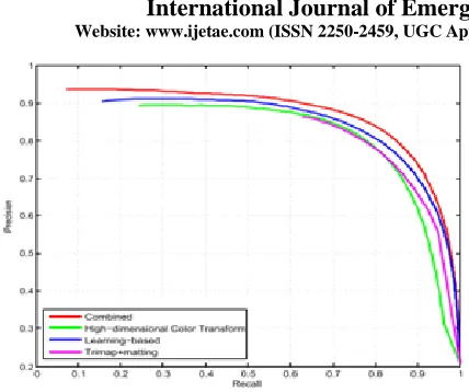 Fig 6. Comparison of precision-recall curves of each step on the MSRA-B dataset. 