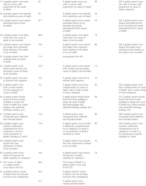 Table 2 Refinement of characteristics and inclusion agreement (% of panel members in agreement) with proposed characteristics ineach round of the Delphi (Continued)