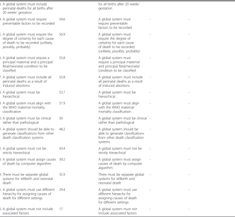 Table 2 Refinement of characteristics and inclusion agreement (% of panel members in agreement) with proposed characteristics ineach round of the Delphi (Continued)