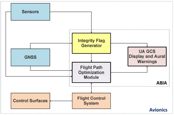 Fig. 1: ABIA system architecture for UAS applications