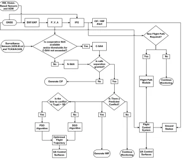 Fig. 3: ABIA/SAA integrated architecture.