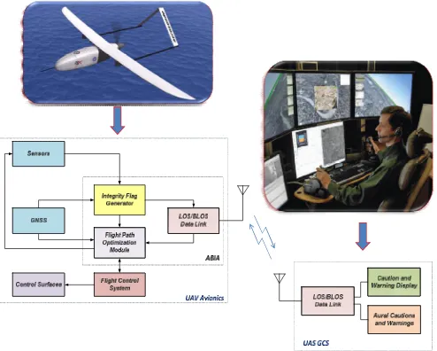 Fig. 1. ABIA system architecture for UAS applications.