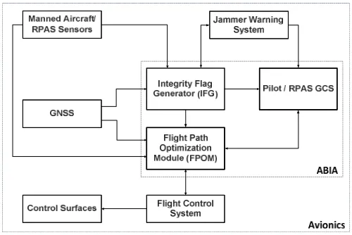 Fig. 1: ABIA system architecture. Adapted from [8].