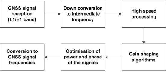 Fig. 2: GNSS receiver processing for anti-jamming function