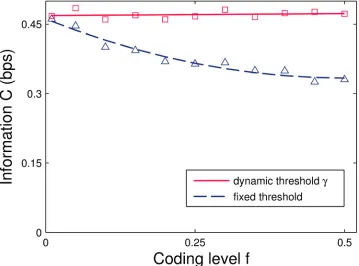 Fig 4. Information C in bits per synapse for binary (0 or 1) input patterns as a function of the inputcoding level f