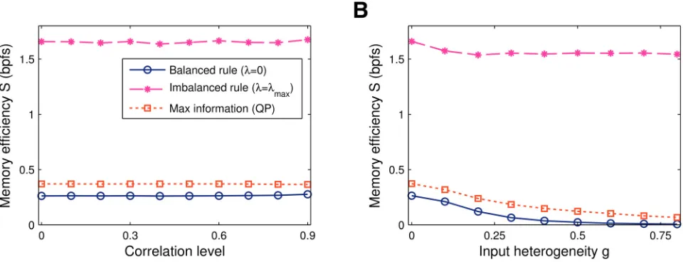 Fig 5. Memory efficiency vs input correlations. A. In case the mean input remains homogeneous, the three learning algorithms considered( — balancedλ = 0), maximally-imbalanced (λ = λmax) and maximal-information (QP) — are unaffected by spatial presynaptic 
