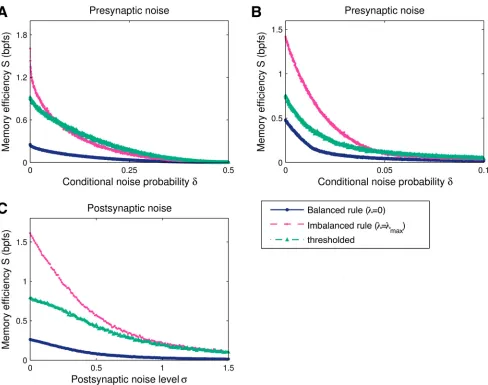 Fig 6. Information C and memory efficiency S versus noise level. The three solutions — balanced (λ = 0) and maximally-imbalanced (λ = λmax) plasticity,and thresholded synaptic pruning — were obtained once for a single set of K = 0.1N positive patterns (N =