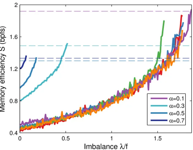 Fig 7. Memory efficiency S increases with imbalance λ. Efficiency is a function of imbalance for a givenset of patterns