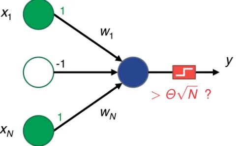 Fig 1. Diagram of our single neuron setup. A group ofsingle postsynaptic neuron. The input activity can be low, N input presynaptic neurons are connected to a xi = −1, or high, xi = 1