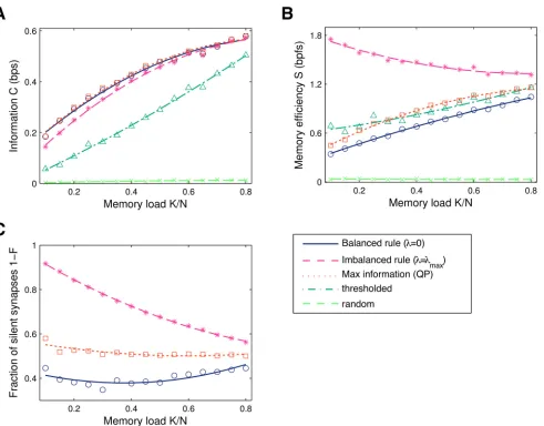 Fig 2. Information Cpotentiation (deletion, where all weights below some threshold are set to zero; and random pruning