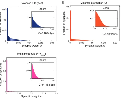 Fig 3. Synaptic weight histograms, information and memory efficiency at low memory load (αsimulations (learning rate = 0.1)