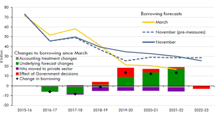 Figure 6: Changes to Borrowing Forecasts 