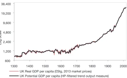 Figure 1: Real and Potential GDP Per Capita in the UK 