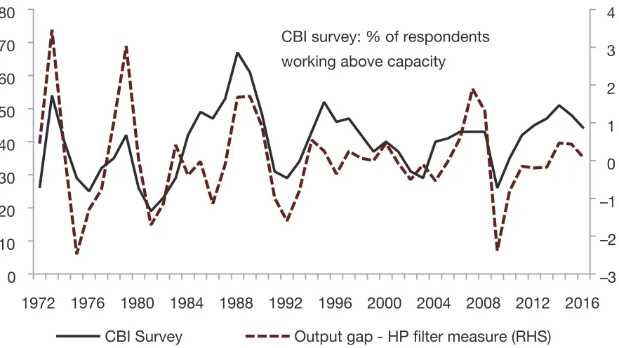 Figure 2: CBI Survey and HP Filter 