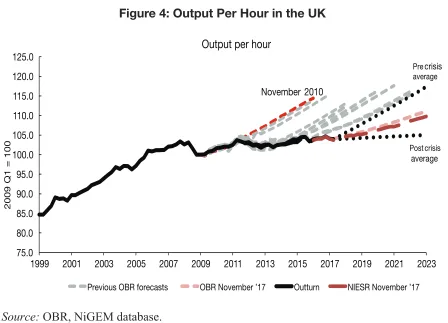 Figure 4: Output Per Hour in the UK 