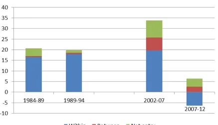 Figure 5: Decomposition of Five-Year Changes in Labour Productivity (%) Across Recessions in the UK 