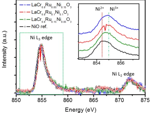 Fig. 3. XRD patterns and evolution of phases of the LaCr1-(x+y)Rux-NiyO3 perovskite micro-tubulars: (x=0.15, y=0.05), (x=0.1, y=0.1)and (x=0.05, y=0.15), with inset for the magnified XRD pat-terns.