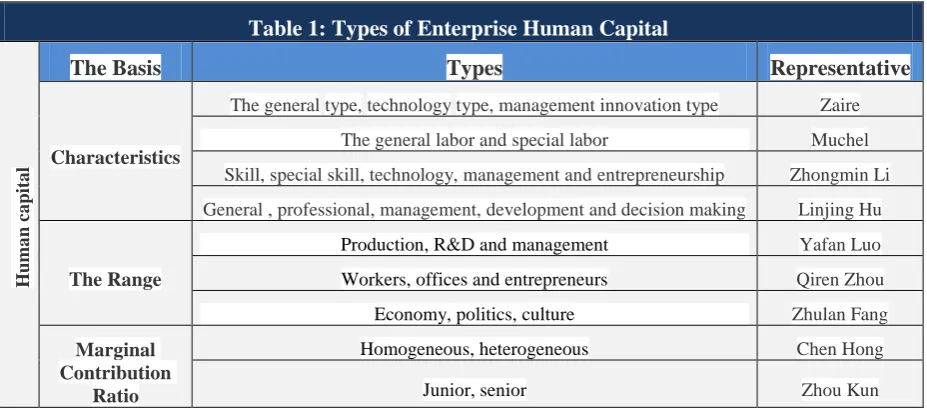 Table 1: Types of Enterprise Human Capital 
