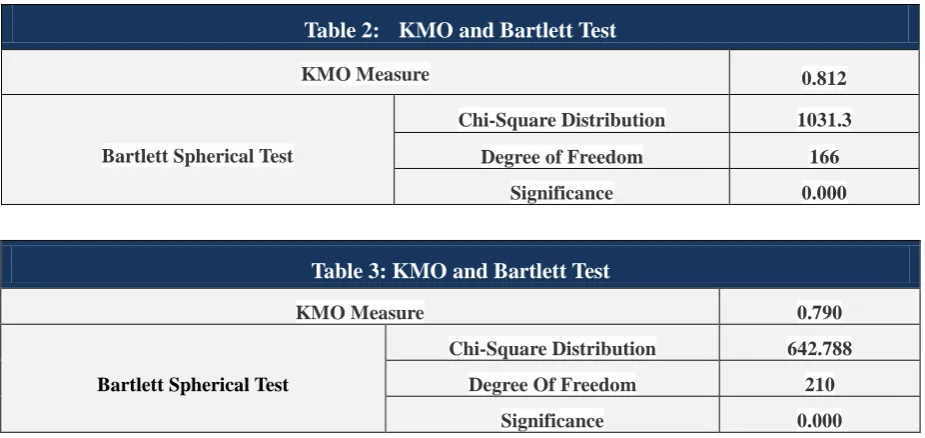 Table 2:  KMO and Bartlett Test 