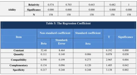Table 5: The Regression Coefficient  