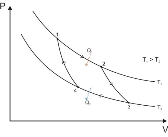 Figure 1-2: A Carnot cycle acting as a heat engine, illustrated on a pressure-volume diagram to  illustrate the work done