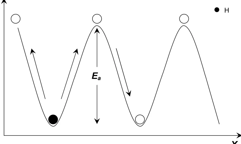 Figure 1-10: Proton transfer in one dimension of the crystal lattice. Ea represents the energy 