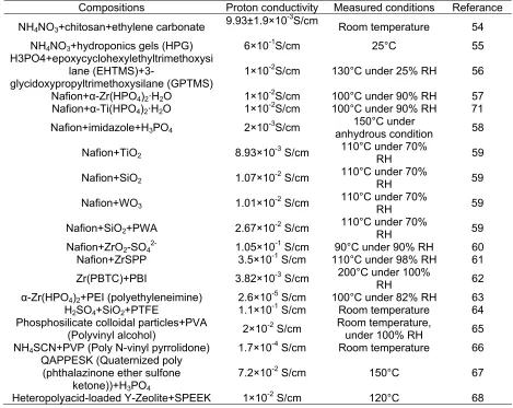 Table 1-4: Some impregnated systems reported recently 