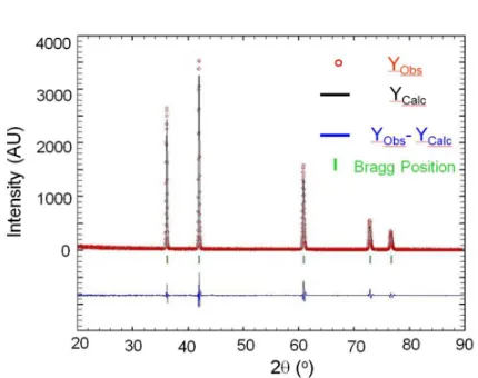 Fig. 2  Rietveld pattern of TiO0.5C0.5 powder. The tick marks below the patterns represent the positions of all possible Bragg reflections