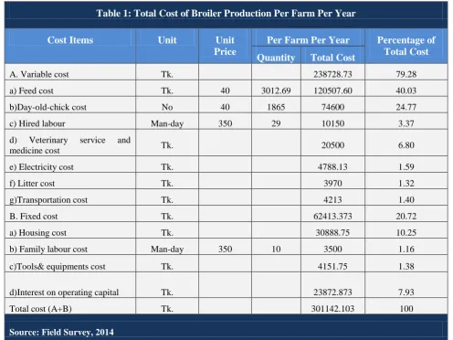 Table 1: Total Cost of Broiler Production Per Farm Per Year 