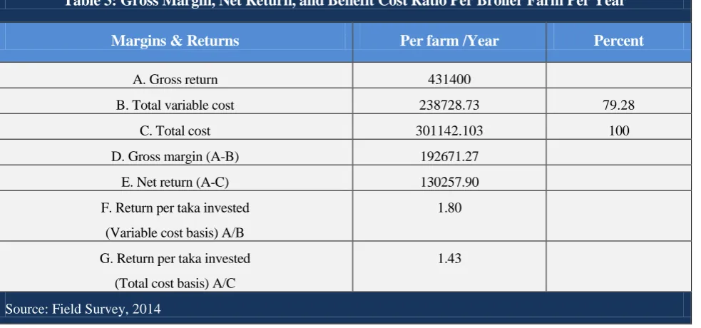 Table 2: Gross Return from Broiler Production Per Farm Per Year 