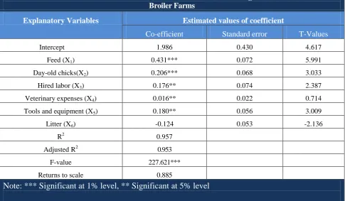 Table 4: Estimated Values of Co-Efficient and Related Statistics of Cobb-Douglas Production Function for Broiler Farms 