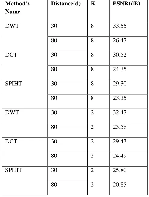 Table 1 PSNR comparison ratio for different image compression methods 