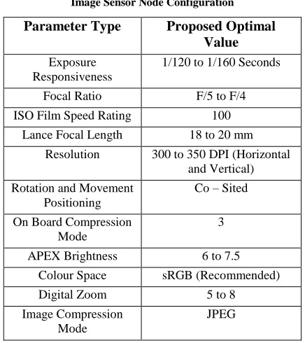 Table 1: Image Sensor Node Configuration 