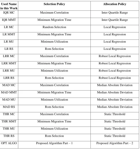 Table 5. List of Techniques used for Performance Comparison 