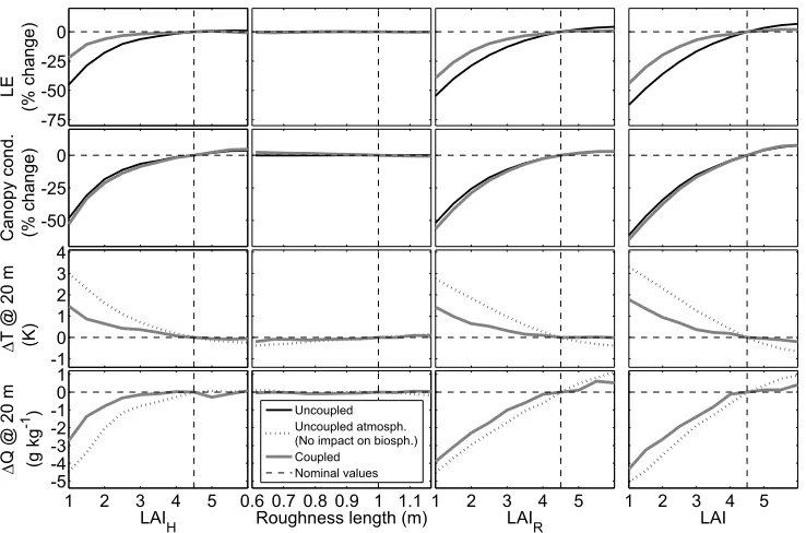 Figure 8.A sensitivity analysis of the CAB model, showing the response of the coupled atmosphere-of the CAB model, the uncoupled CAB model (thin black line) and the coupled CAB model (thick grayline)