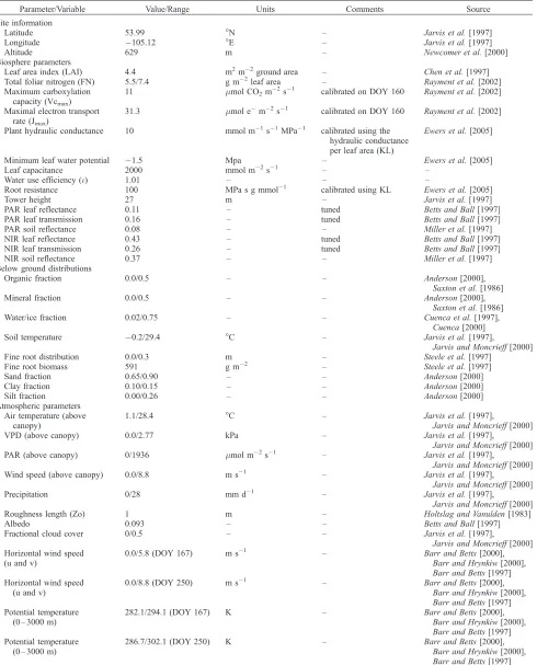 Table 1. Model Parameters and Corroborative Dataa