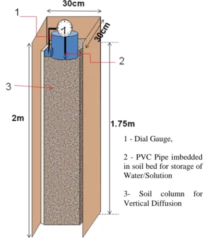 Fig. 4 Schematic diagram showing Experimental Setup of Model of ponding method 
