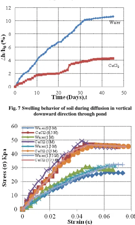 Fig. 7  Swelling behavior of soil during diffusion in vertical downward direction through pond 